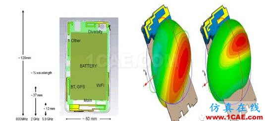 5G時(shí)代預(yù)計(jì)2020年來臨，其手機(jī)天線工藝有何不同？HFSS仿真分析圖片13