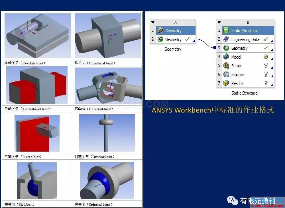 【有限元培訓一】CAE驅(qū)動流程及主要軟件介紹ansys仿真分析圖片26