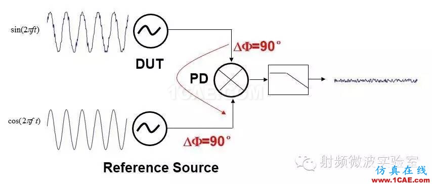 相位噪聲和抖動ansysem仿真分析圖片1