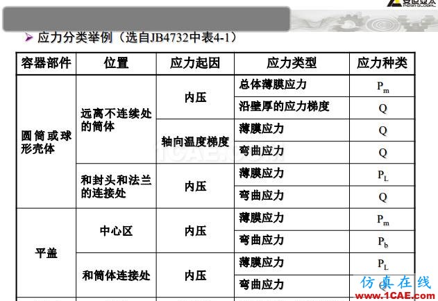 ANSYS技術(shù)專題之 壓力容器分析ansys結(jié)果圖片48