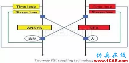 【案例分析】汽車設計：高級非線性仿真ansys圖片6