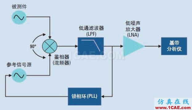 相位噪聲的含義和6個(gè)測(cè)量方法ansysem學(xué)習(xí)資料圖片4