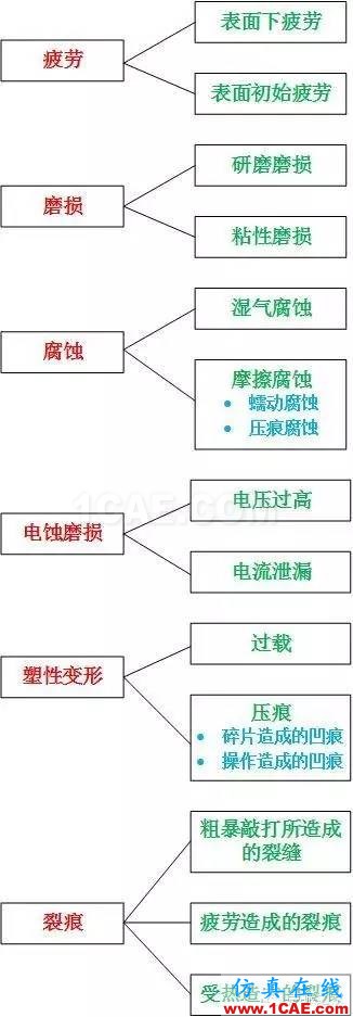 SKF軸承失效分析：失效形式、特征及可能原因機械設計圖例圖片17