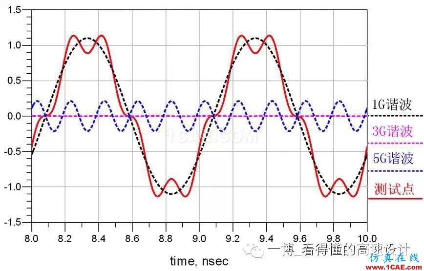 場(chǎng)的反射【轉(zhuǎn)發(fā)】HFSS分析圖片6