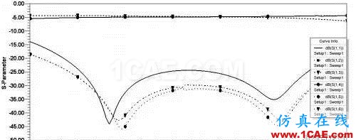 基于介質(zhì)集成波導（SIW）的功率分配/合成器HFSS培訓課程圖片22