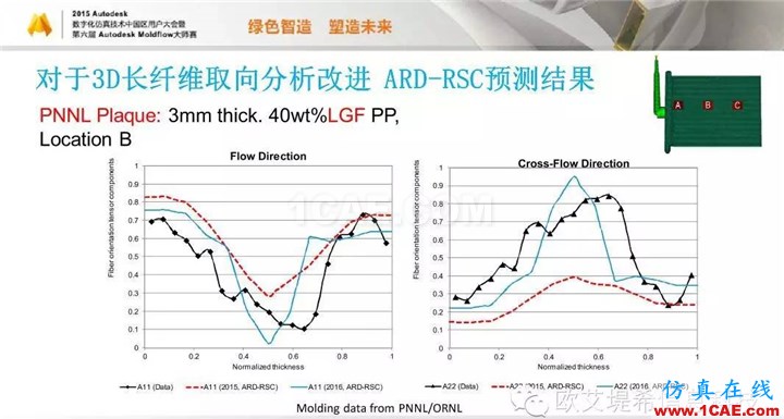 Moldflow 重大福利 快來領(lǐng)?。。?！ 高峰論壇演講PPT之五moldflow結(jié)果圖片42