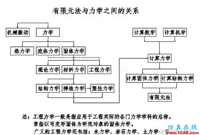 從有限元到人工智能【轉(zhuǎn)發(fā)】ansys仿真分析圖片2