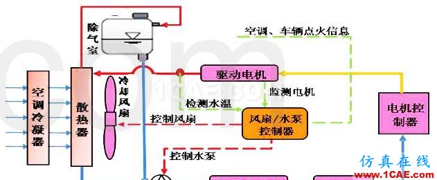 熱管理之——電動(dòng)車(chē)熱管理特性abaqus有限元資料圖片2