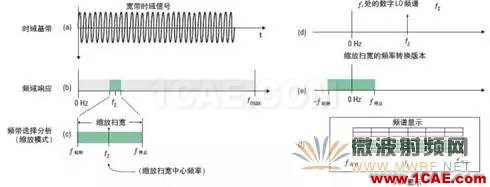 技術牛人詳解矢量信號分析儀原理（真的很經(jīng)典）ansysem仿真分析圖片5