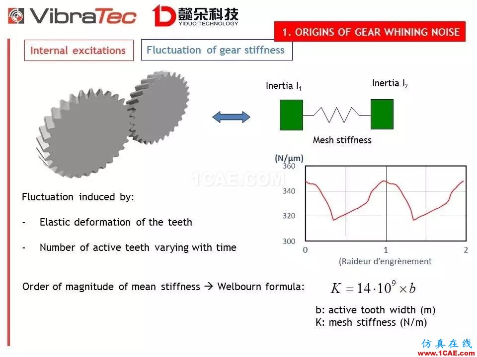 【技術(shù)貼】齒輪系統(tǒng)嘯叫噪聲優(yōu)化軟件-VibraGear原理介紹機械設計圖片6