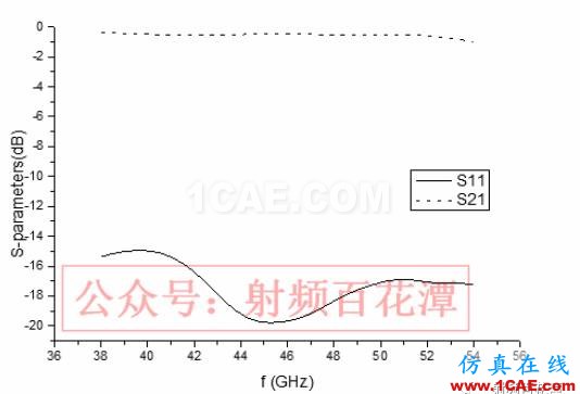 毫米波混頻器的屏蔽結(jié)構(gòu)的研究HFSS分析圖片9