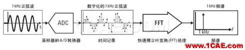 技術牛人詳解矢量信號分析儀原理（真的很經(jīng)典）ansysem仿真分析圖片3