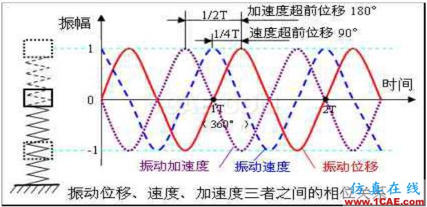 旋轉(zhuǎn)機(jī)械振動(dòng)常用術(shù)語(yǔ)——相位：詳解及其應(yīng)用Pumplinx旋轉(zhuǎn)機(jī)構(gòu)有限元分析圖片2