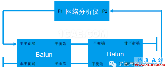 射頻變壓器網(wǎng)分測試方法HFSS分析圖片3