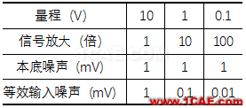 振動測試基礎(chǔ)知識：采集儀的關(guān)鍵技術(shù)指標(biāo)簡介Actran學(xué)習(xí)資料圖片2