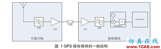 GPS接收機(jī)的靈敏度分析HFSS仿真分析圖片4