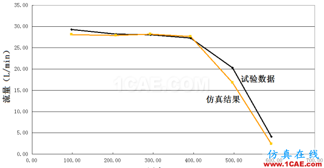 【技術(shù)】機(jī)油泵的選型與驗證流固耦合問題相關(guān)資料圖片10