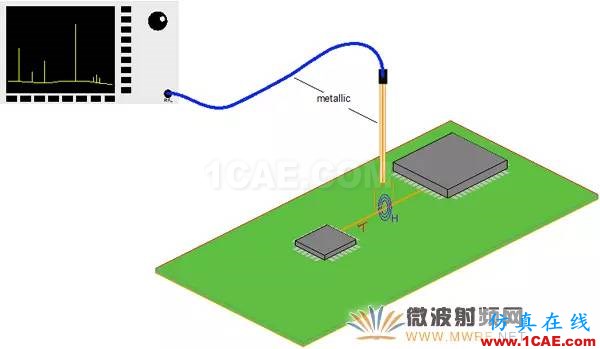 EMC近場(chǎng)測(cè)量中主動(dòng)微光子探頭與傳統(tǒng)探頭的技術(shù)分析ansysem技術(shù)圖片4