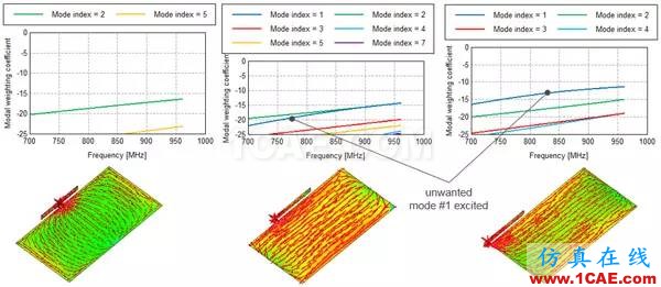 基于特征模理論的系統(tǒng)天線設(shè)計方法HFSS仿真分析圖片32