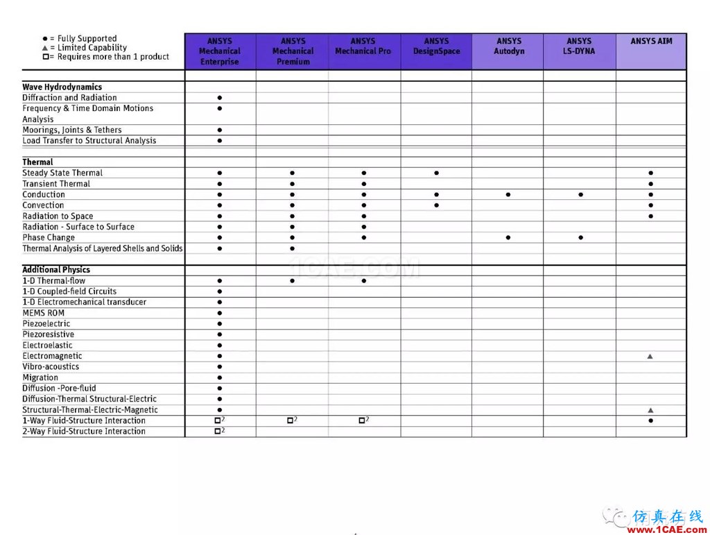 ANSYS有了Pro版，將來(lái)會(huì)不會(huì)還有plus版呢ansys workbanch圖片4