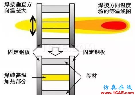 戲說焊接(7):焊接順序?qū)附幼冃斡杏绊懀繖C(jī)械設(shè)計(jì)培訓(xùn)圖片14