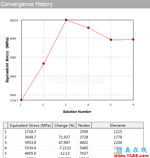 基于ANSYS Workbench軟件Convergence工具判定求解收斂的簡例——【鋼絲繩赫茲接觸分析】【轉(zhuǎn)發(fā)】ansys結(jié)果圖片8