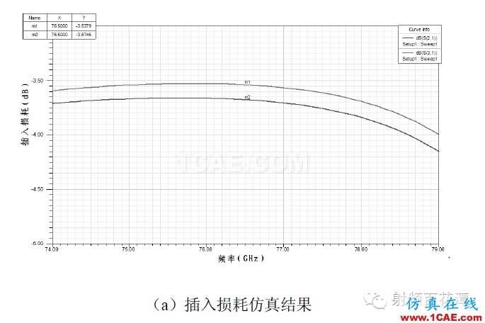 77GHz 毫米波雷達(dá)功分器設(shè)計(jì)HFSS分析圖片7