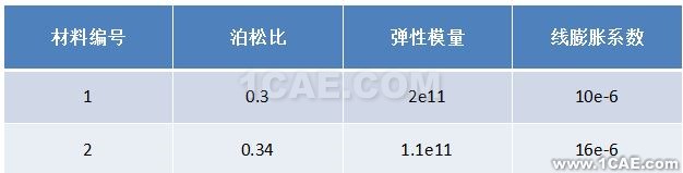 基于apdl和workbench的雙金屬簧片直接加載溫度載荷對比