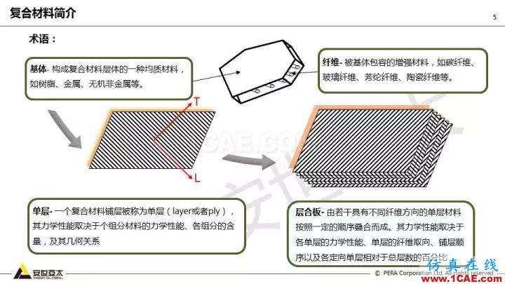 技術(shù)分享 | 58張PPT，帶您了解ANSYS復(fù)合材料解決方案【轉(zhuǎn)發(fā)】ansys圖片5