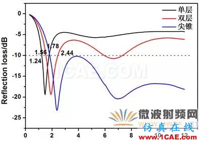 迷你暗室寬頻吸波材料的設(shè)計、制備與性能研究HFSS圖片16