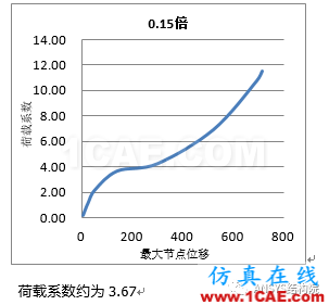 基于ANSYS某單層球面網(wǎng)殼結(jié)構(gòu)整體穩(wěn)定性分析ansys結(jié)構(gòu)分析圖片17