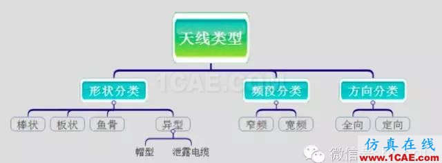 最好的天線基礎(chǔ)知識！超實用 隨時查詢(20170325)【轉(zhuǎn)】HFSS仿真分析圖片10