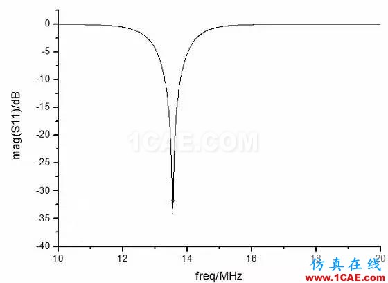 13.56MHz RFID 閱讀器如何實現(xiàn)天線匹配設(shè)計ADS電磁分析案例圖片8