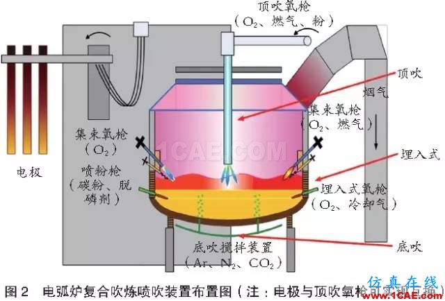 電弧爐煉鋼復(fù)合吹煉技術(shù)研究及應(yīng)用fluent結(jié)果圖片2