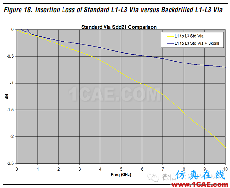 高速電路上過孔的優(yōu)化(高速電路設計工程師不容錯過的基礎知識)HFSS仿真分析圖片39