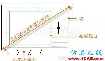 AutoCAD2016基礎應用；布局AutoCAD應用技術圖片2