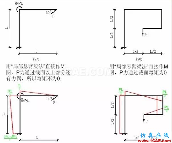 【土木工程師行業(yè)知識(shí)】各種結(jié)構(gòu)彎矩圖Midas Civil學(xué)習(xí)資料圖片6