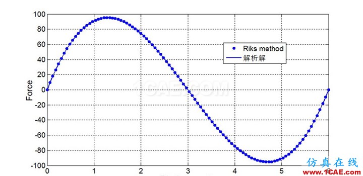 弧長(zhǎng)法(Riks method)通用求解程序(Code by myself) - Yusd - 玉石殿