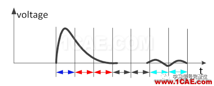 【有源SI】DFE(Decision Feedback Equalization，判決反饋均衡）【轉(zhuǎn)發(fā)】ansysem技術(shù)圖片5