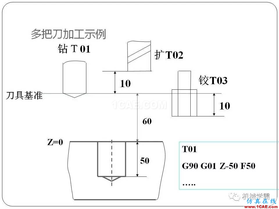 【收藏】數(shù)控銑床的程序編程PPT機械設(shè)計教程圖片44