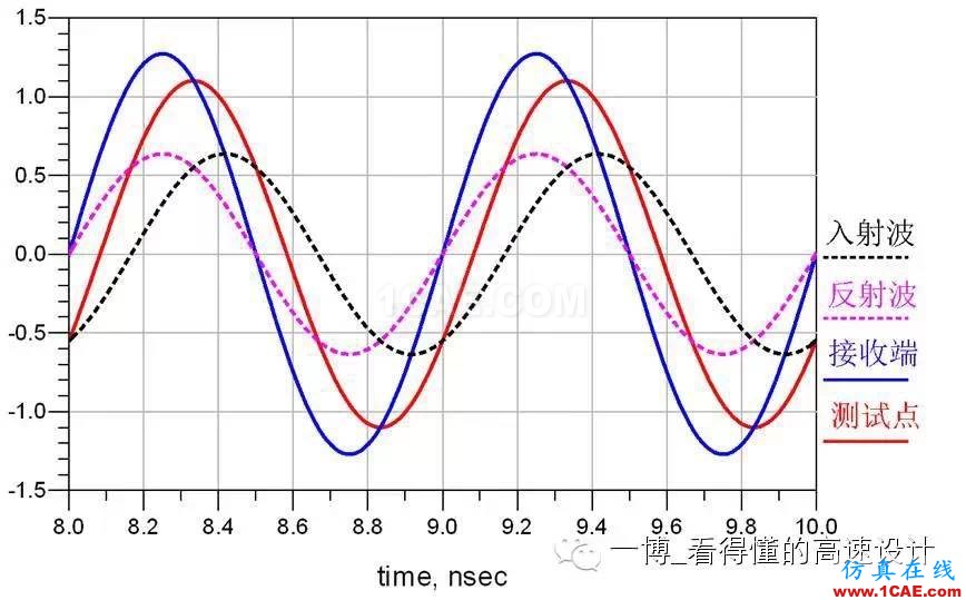 場(chǎng)的反射【轉(zhuǎn)發(fā)】ansys hfss圖片3