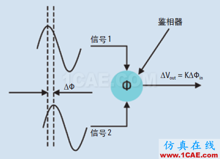 相位噪聲的含義和6個(gè)測(cè)量方法ansysem分析圖片3