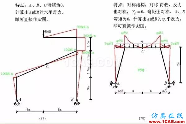 【行業(yè)知識】各種結(jié)構(gòu)彎矩圖（二）Midas Civil應(yīng)用技術(shù)圖片17