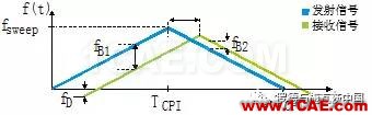 汽車(chē)?yán)走_(dá)探頭必須解決干擾問(wèn)題HFSS結(jié)果圖片2