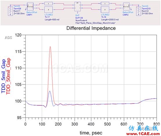 不管是高速電路還是射頻電路,當(dāng)微帶線跨分割時,信號將會引起什么樣的問題呢？【轉(zhuǎn)發(fā)】ansys hfss圖片4