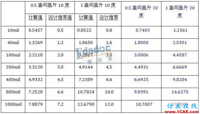 三星NOTES7事件看電源載流設(shè)計(jì)的重要性ansys hfss圖片6