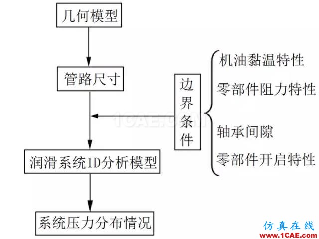 【技術(shù)貼】機油泵的選型與驗證Pumplinx旋轉(zhuǎn)機構(gòu)有限元分析圖片1