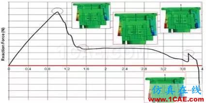 【案例分析】汽車設計：高級非線性仿真ansys結果圖片16