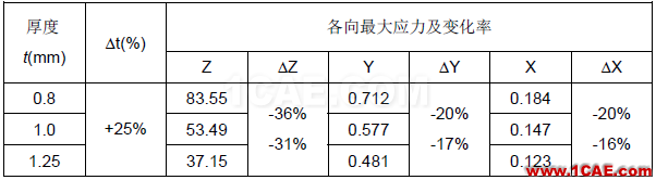 汽車車身件強度失效問題的解決方案【轉(zhuǎn)發(fā)】autoform分析案例圖片7