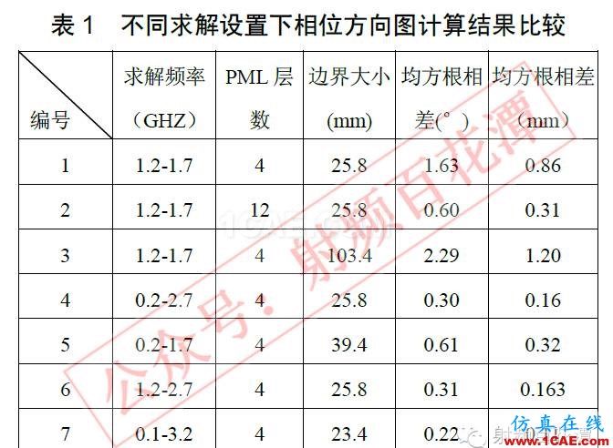 對(duì)于仿真軟件相位方向圖計(jì)算的討論HFSS仿真分析圖片6